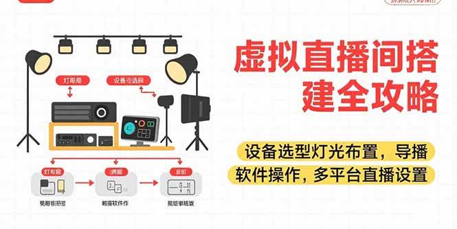 (15404期)虚拟直播间搭建全攻略,设备选型灯光布置,导播软件操作,多平台直播设置-轻创社项目网