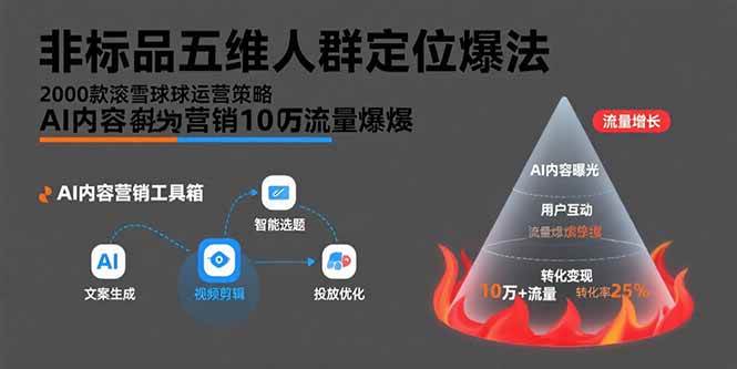 (15619期)非标品五维人群定位法,2000款滚雪球运营策略,AI内容营销10万流量引爆-轻创社项目网