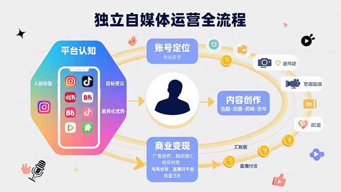 (15668期)独立自媒体运营的全流程,从平台认知、账号定位、内容创作到商业变现-轻创社项目网