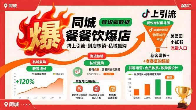 (15689期)同城餐饮爆店课:线上引流-到店核销-私域复购,新客增长+老客复购翻倍目标-轻创社项目网