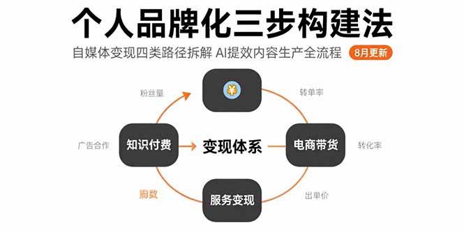 (15617期)个人品牌化三步构建法-8月:自媒体变现四类路径拆解 AI提效内容生产全流程-轻创社项目网