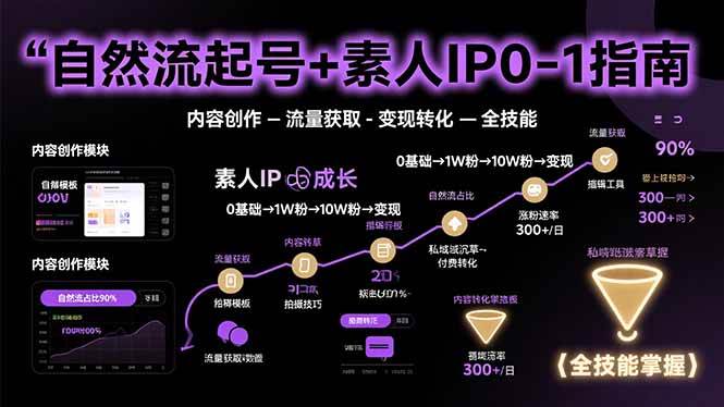 (15683期)自然流起号+素人IP0-1指南,快速掌握内容创作-流量获取-变现转化-全技能-轻创社项目网