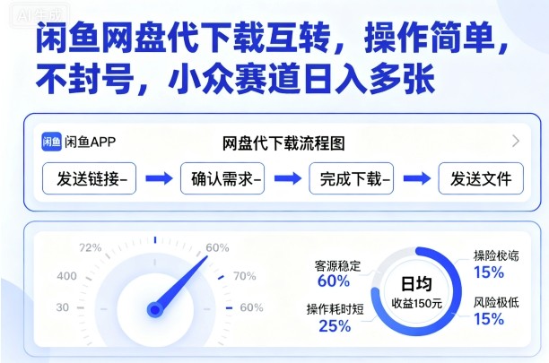 闲鱼网盘代下载互转,操作简单,不封号,小众赛道日入多张-轻创社项目网