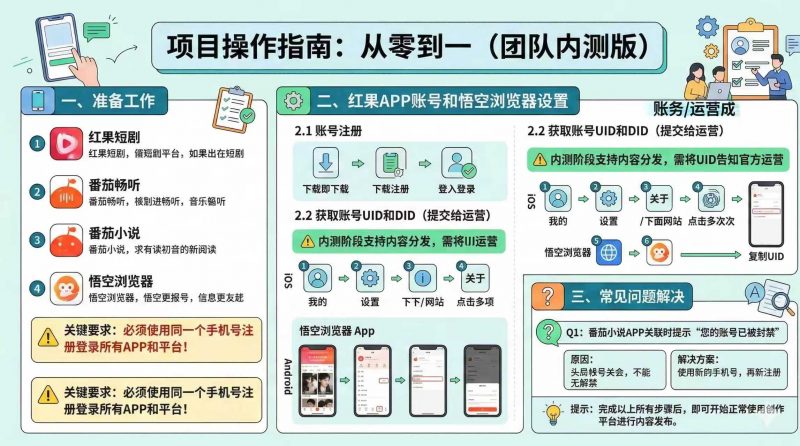 红果代运营项目【社群免费项目】-轻创社项目网