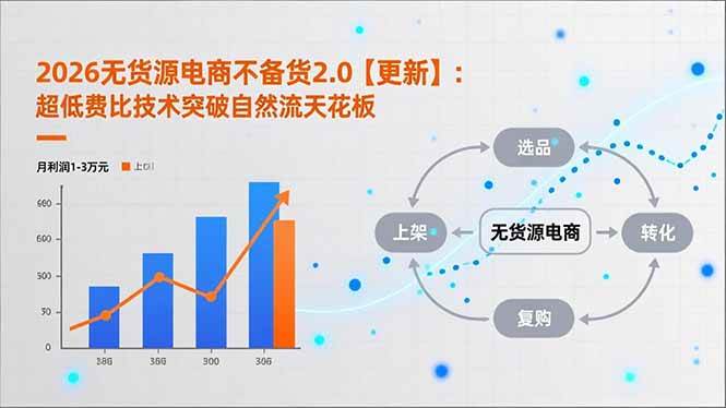 (18409期)2026无货源电商不备货2.0【更新-5月】:超低费比技术突破自然流天花板,单店月利润1-3万元-轻创社项目网
